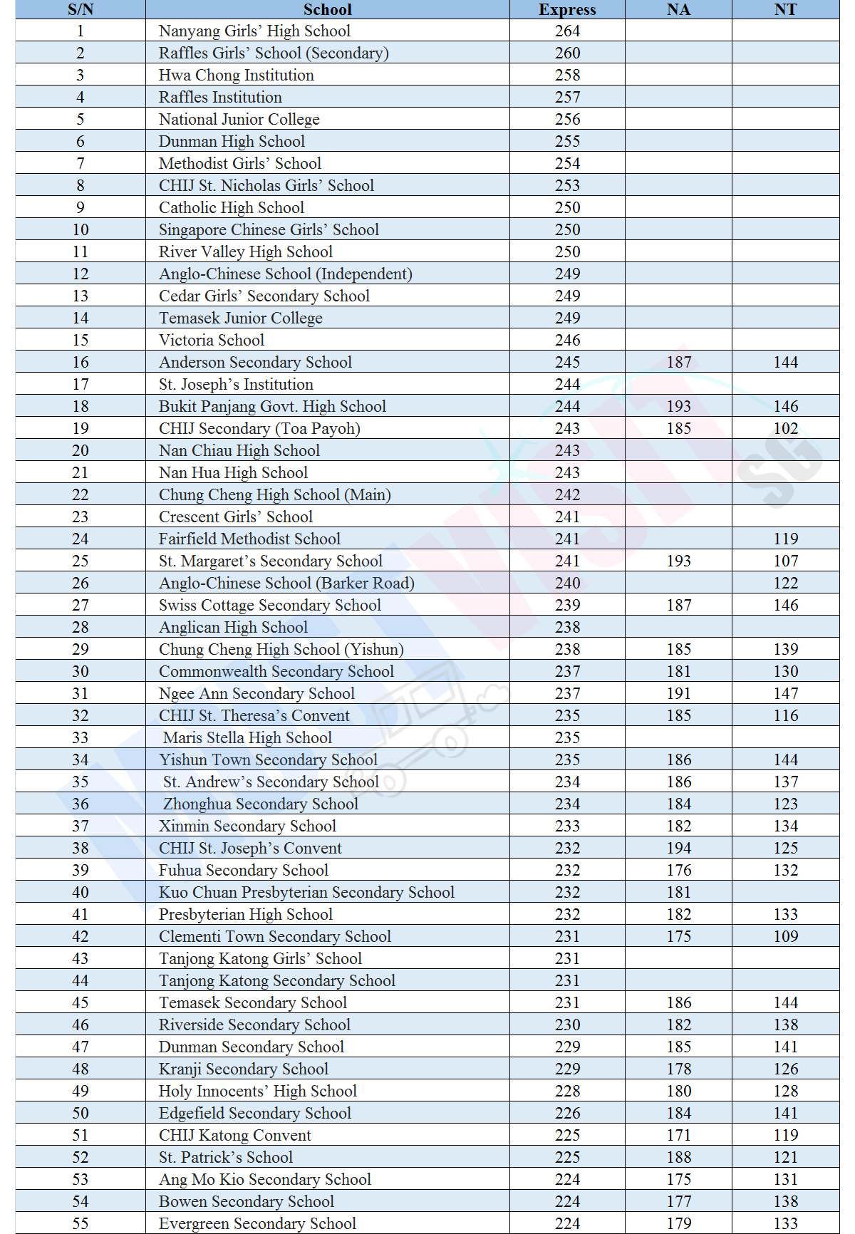 Here S The List Of Secondary Schools Psle Cut Off Points Nanyang Girls High Tops All Mustvisit Sg