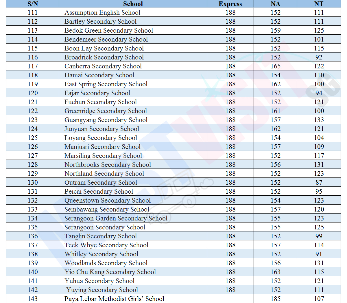 Here's the list of Secondary Schools' PSLE cutoff points, Nanyang